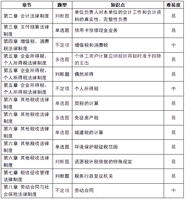 趕快收藏！2021初級會計《經(jīng)濟法基礎(chǔ)》5月19日考情分析