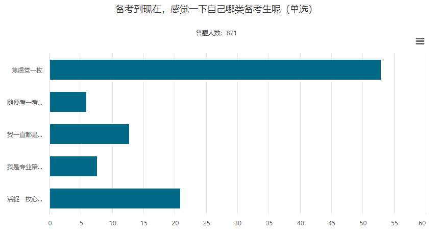 過半數(shù)中級會計考生都是焦慮黨？克服備考焦慮只需要這幾點