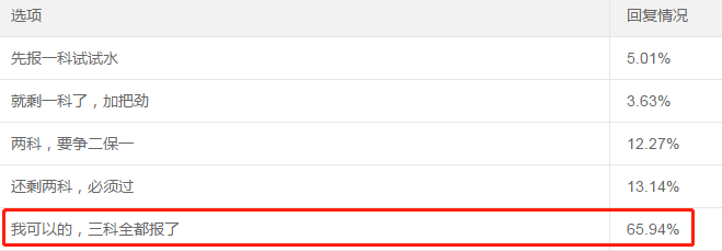 65%以上中級會計考生選擇一年報考3科！應(yīng)該如何學？
