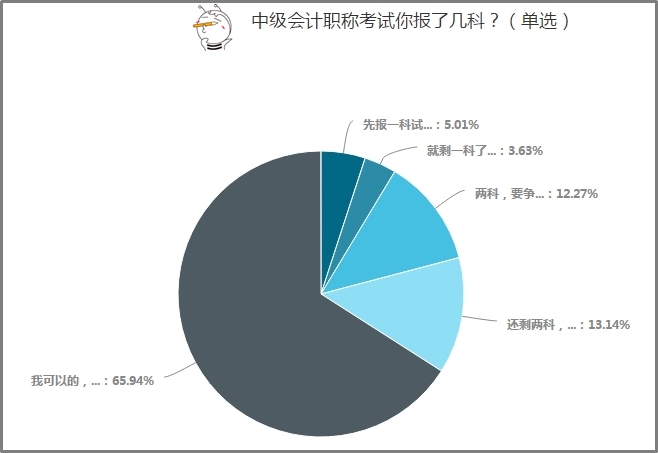 65%以上中級會計考生選擇一年報考3科！應(yīng)該如何學？