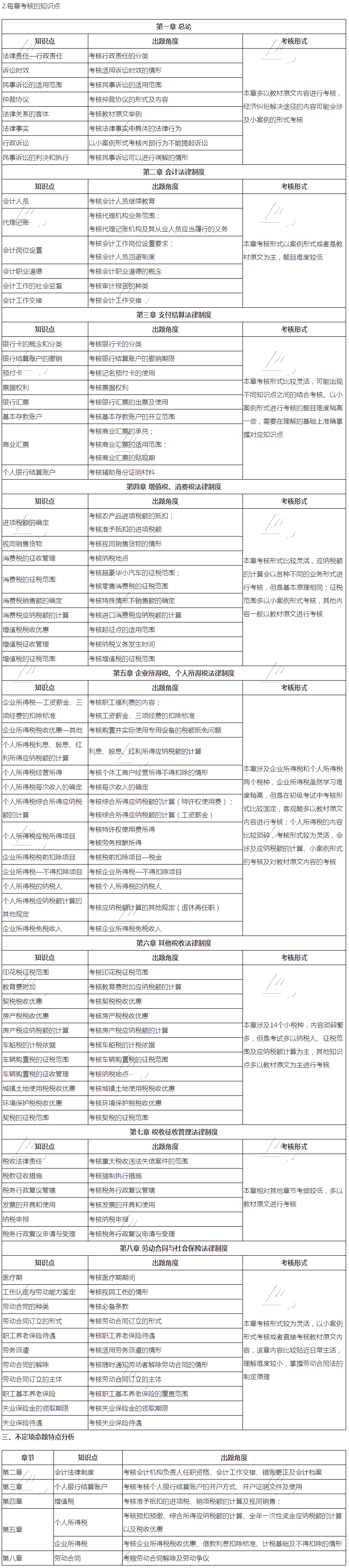 2021初級(jí)會(huì)計(jì)職稱(chēng)《經(jīng)濟(jì)法基礎(chǔ)》試題分析&2022考試預(yù)測(cè)