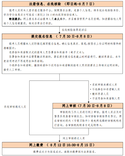 初、中級考試報名流程圖