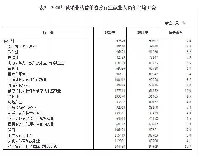 2020年平均工資出爐！97379！打工會計(jì)人你達(dá)標(biāo)了嗎？