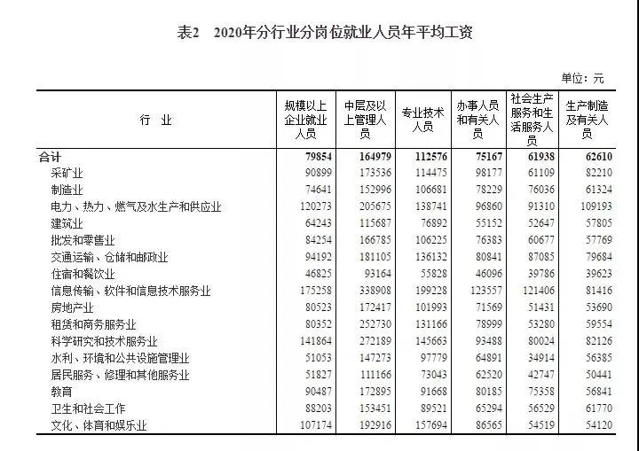 2020年平均工資出爐！97379！打工會計(jì)人你達(dá)標(biāo)了嗎？