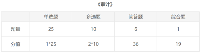 注會2021《審計(jì)》題型、題量你知道了嗎？