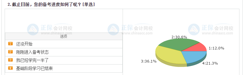 中級(jí)會(huì)計(jì)考生備考進(jìn)度大數(shù)據(jù)揭秘！來(lái)看看你掉隊(duì)了嗎？