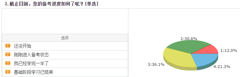 超20%中級會計考生完成基礎(chǔ)學習 習題強化無紙化技巧提前掌握！