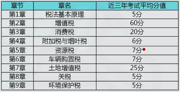 稅務師稅法一教材結構及分值分布