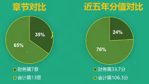 稅務(wù)師財(cái)務(wù)與會計(jì)財(cái)務(wù)部分和會計(jì)部分比重分析