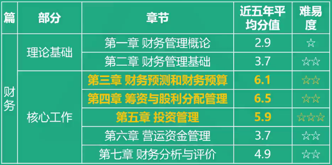 稅務(wù)師財(cái)務(wù)與會計(jì)各章節(jié)分值比重及難易度
