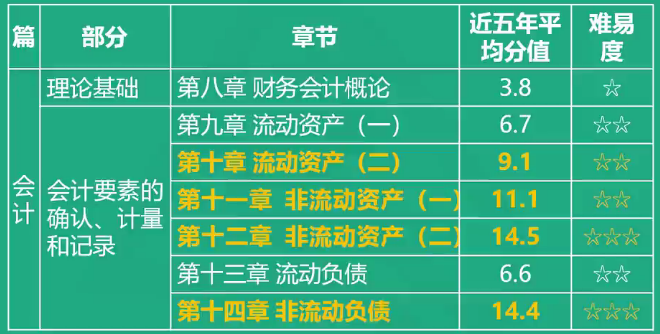 稅務(wù)師財(cái)務(wù)與會計(jì)各章節(jié)分值比重及難易度3