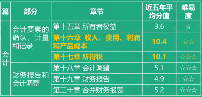 稅務(wù)師財(cái)務(wù)與會計(jì)各章節(jié)分值比重及難易度4