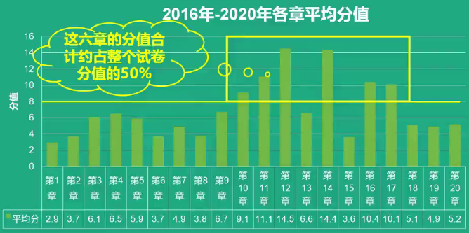 近五年財(cái)務(wù)與會計(jì)各章平均分值