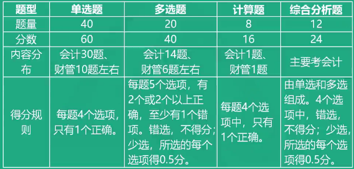 財(cái)務(wù)與會計(jì)考試題型題量