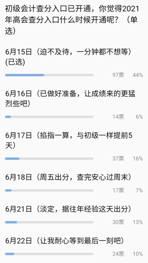 44%的考生認為2021高會成績將在6月15日公布？