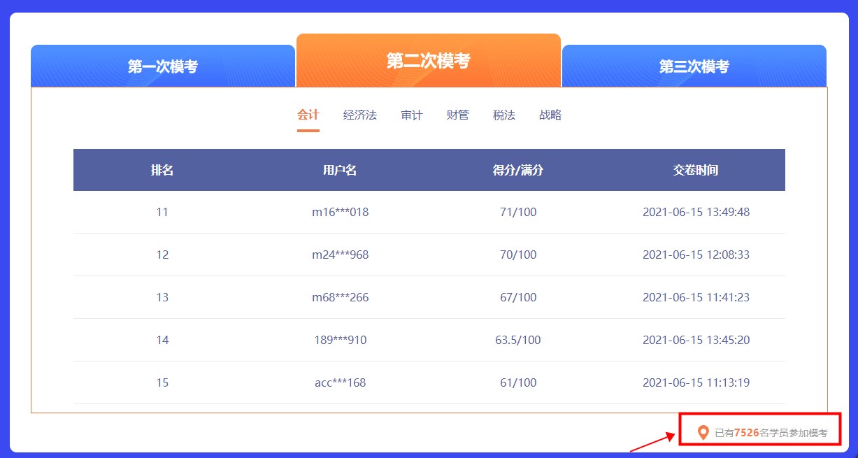 注會萬人?？即筚惖诙啽绕匆验_始！獎品將花落誰家？
