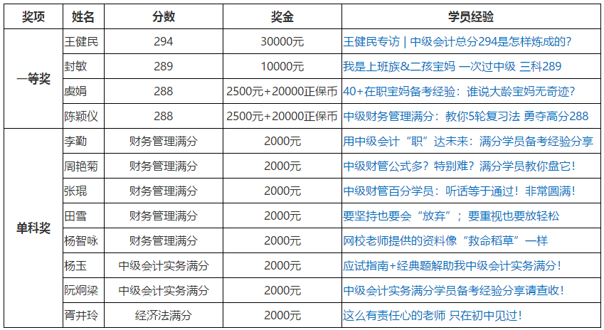 網(wǎng)校中級(jí)會(huì)計(jì)職稱獎(jiǎng)學(xué)金獲得者是如何做題的？
