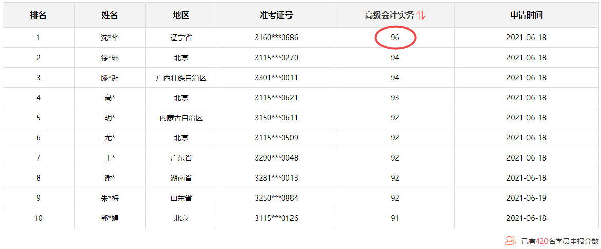 驚！高會(huì)學(xué)員竟然考到了96分 金榜無疑啦！