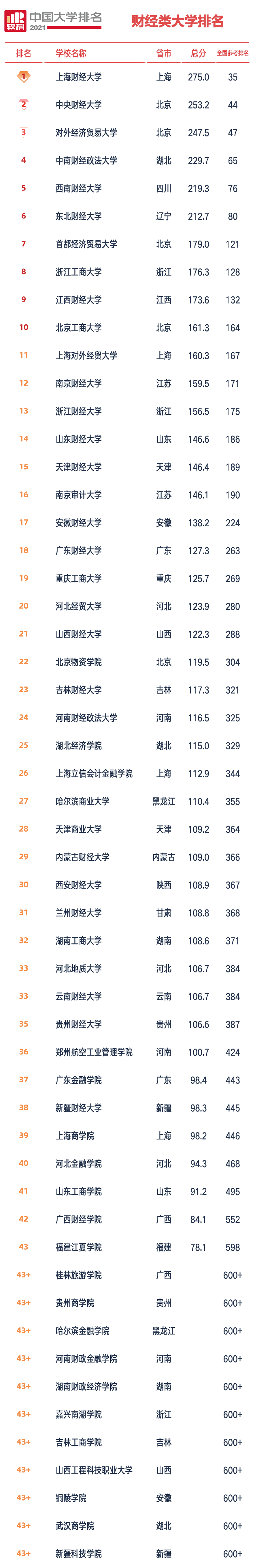 2021年中國財經(jīng)大學(xué)排名公布！你心儀的院校在哪？