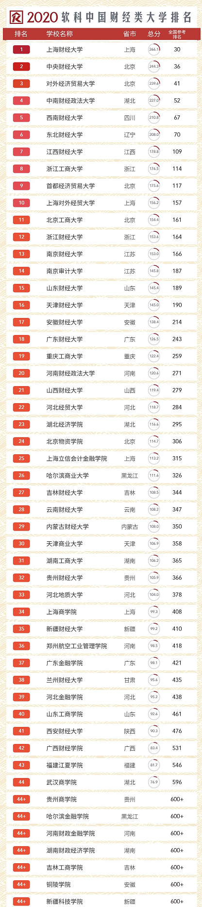 2021年中國財經(jīng)大學(xué)排名公布！你心儀的院校在哪？
