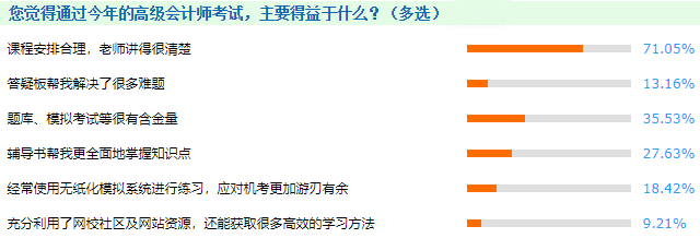 通過2021年高會考試主要得益于？