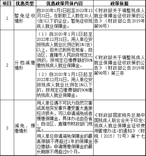 2021年繳納殘保金 哪些問(wèn)題需要注意？馬上看一下