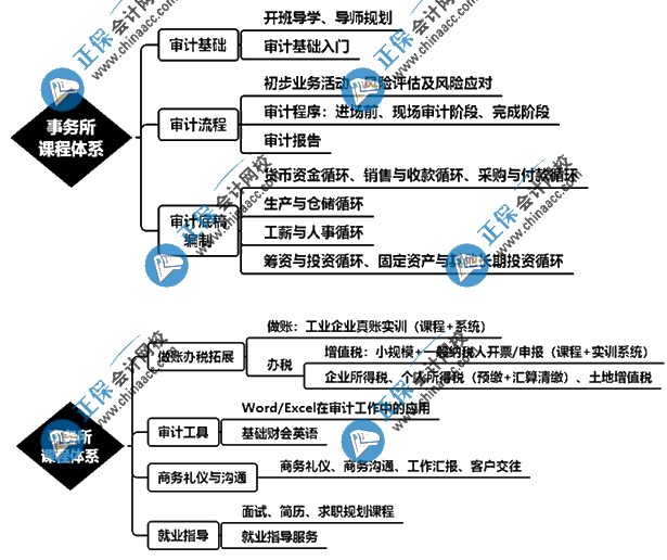 想要進(jìn)入會計(jì)事務(wù)所從事審計(jì)助理崗位該怎么學(xué)？