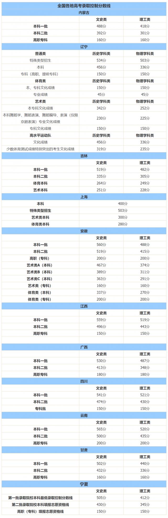 十余省份已公布今年高考分?jǐn)?shù)線 高考成績(jī)不佳還能逆襲嗎？