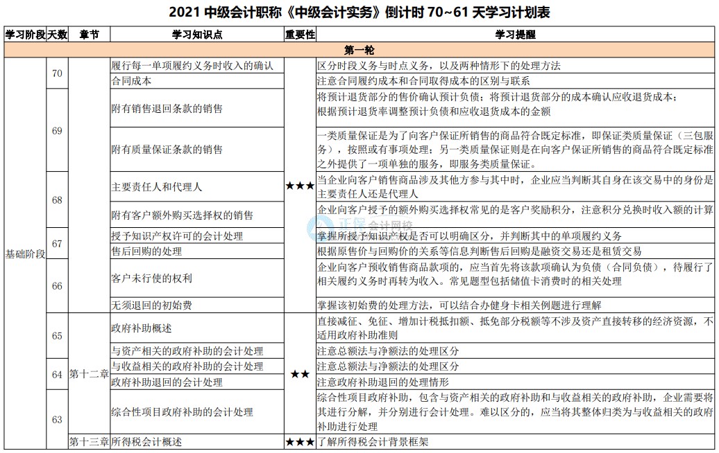 百天陪學(xué)繼續(xù)：2021中級(jí)會(huì)計(jì)考試倒計(jì)時(shí)70-61天 堅(jiān)持住！