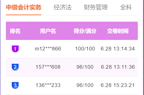 快來圍觀！中級(jí)會(huì)計(jì)職稱萬人?？及俜?、高分成績(jī)出現(xiàn)！