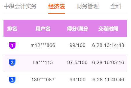 快來圍觀！中級(jí)會(huì)計(jì)職稱萬人模考百分、高分成績(jī)出現(xiàn)！