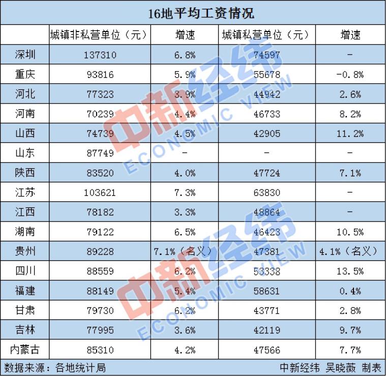 16地平均工資出爐 江蘇首破10萬 金融業(yè)年收入破16萬！
