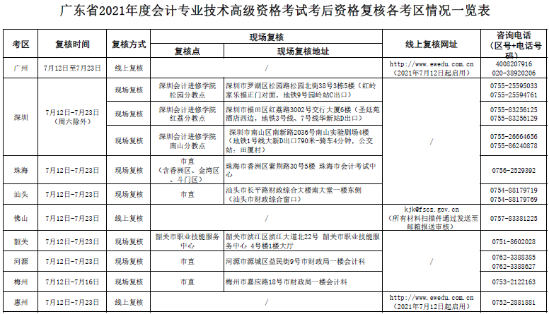 2021年廣東高級會計(jì)師考后資格審核通知