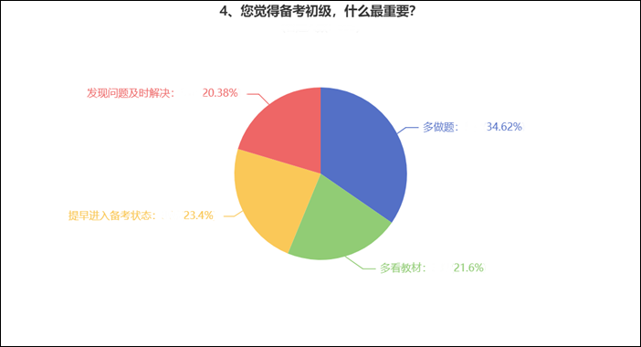備考初級會計考試什么最重要？來看看過來人的經(jīng)驗 ！