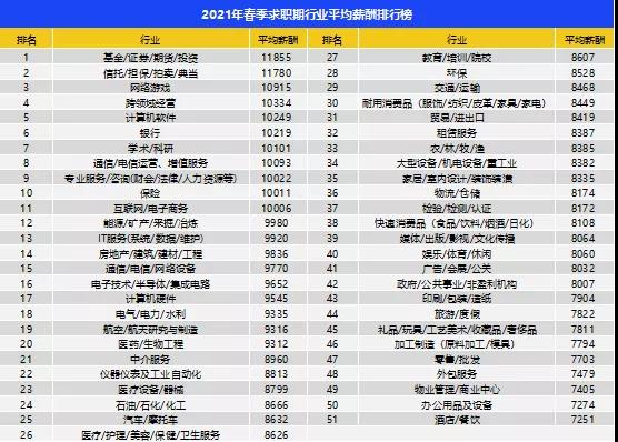 2021行業(yè)平均薪酬排行榜公布！金融排第幾？
