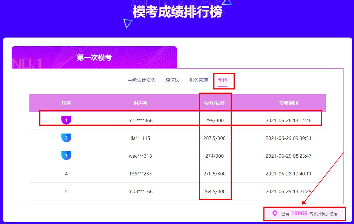 中級(jí)會(huì)計(jì)萬人?？奸_賽~兩天參與人數(shù)10000+ 快來挑戰(zhàn)！