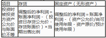 對(duì)被投資單位凈利潤的調(diào)整思路