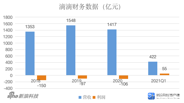 0719-滴滴紐交所掛牌上市 年虧百億如何交出靚麗的財務數(shù)據(jù)？