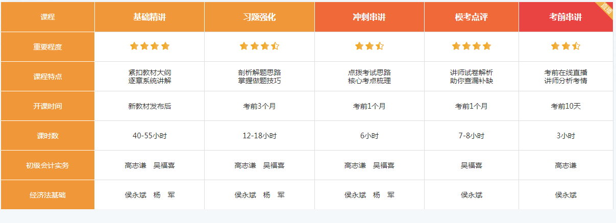 現(xiàn)在備考2022年初級(jí)會(huì)計(jì)職稱(chēng)考試戰(zhàn)線是否太長(zhǎng)呢？