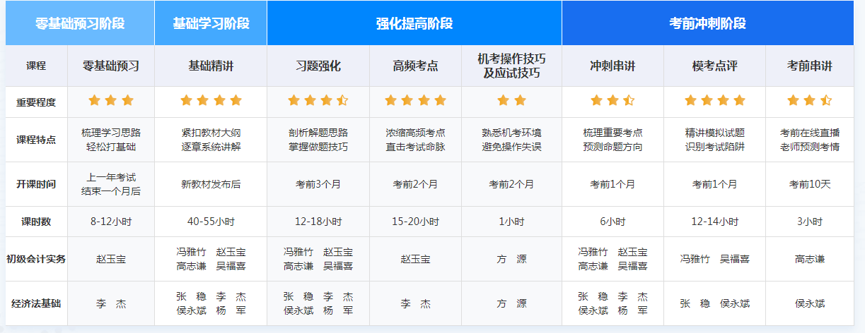 現(xiàn)在備考2022年初級(jí)會(huì)計(jì)職稱(chēng)考試戰(zhàn)線是否太長(zhǎng)呢？