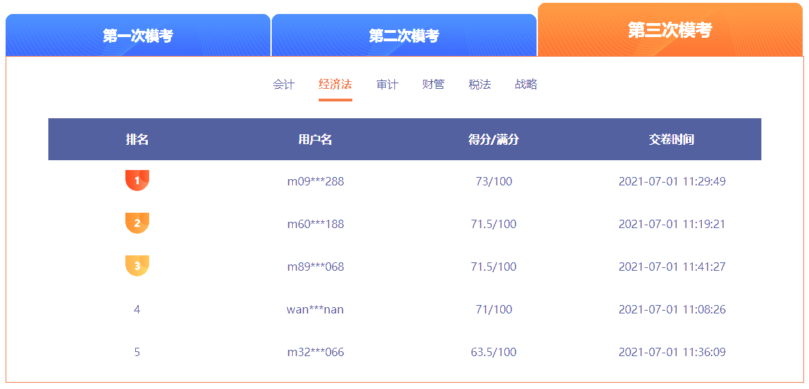 注會萬人?？既＝?jīng)濟法成績