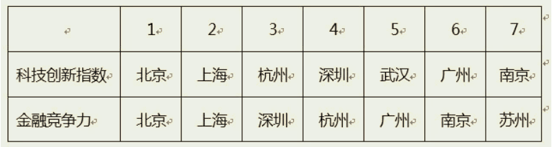 大學！應(yīng)該選擇什么專業(yè)？（金融篇）