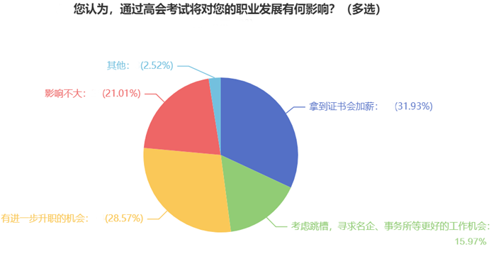 6、您認(rèn)為，通過(guò)高會(huì)考試將對(duì)您的職業(yè)發(fā)展有何影響？（多選）