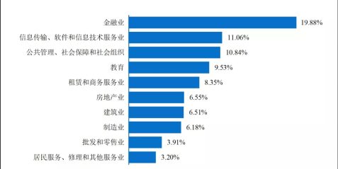 畢業(yè)生行業(yè)薪酬大曝光！金融業(yè)排名居然在這里？
