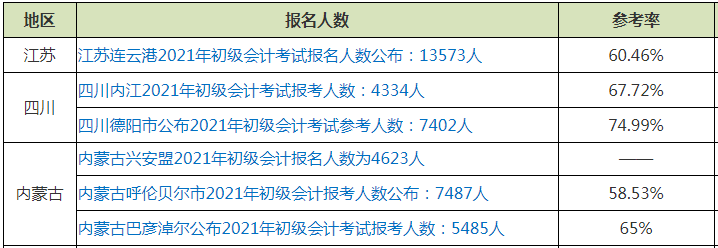 通過(guò)率僅占出考率1/3左右??？初級(jí)會(huì)計(jì)證書(shū)為何如此難考？
