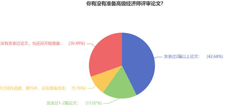 你有沒有準(zhǔn)備高級經(jīng)濟(jì)師評審論文？