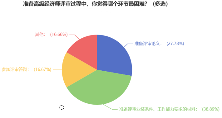 準(zhǔn)備高級經(jīng)濟(jì)師評審過程中，你覺得哪個(gè)環(huán)節(jié)最困難？