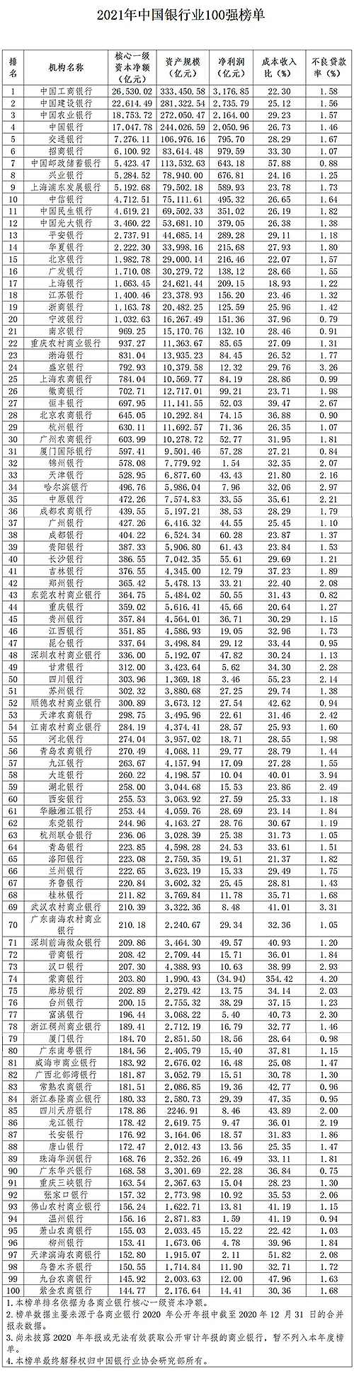 年度大事件！2021年中國銀行業(yè)100強榜單震撼發(fā)布！