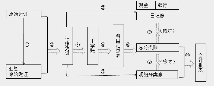 帶你快速了解商業(yè)企業(yè)概述及原始憑證、記賬憑證知識要點！