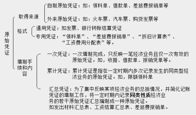 帶你快速了解商業(yè)企業(yè)概述及原始憑證、記賬憑證知識要點！